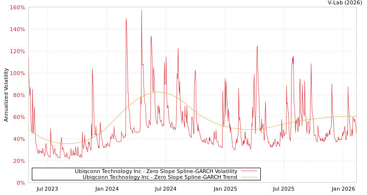 graph of Ubiqconn Technology Inc S0GARCH