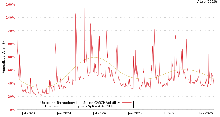 graph of Ubiqconn Technology Inc SGARCH