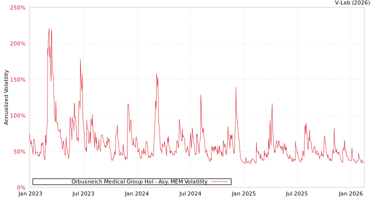 graph of Orbusneich Medical Group Hol AMEM