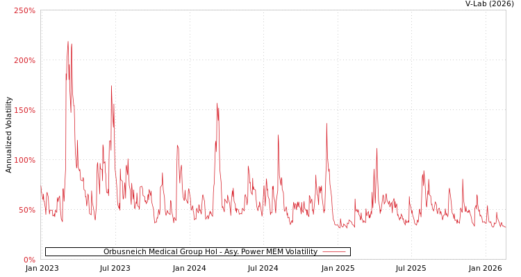 graph of Orbusneich Medical Group Hol APMEM