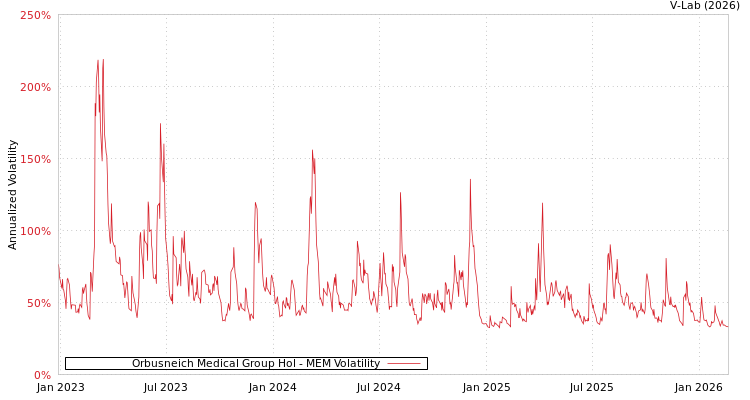 graph of Orbusneich Medical Group Hol MEM