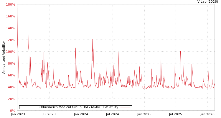 graph of Orbusneich Medical Group Hol AGARCH