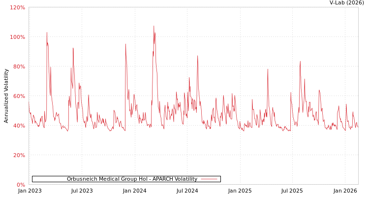graph of Orbusneich Medical Group Hol APARCH