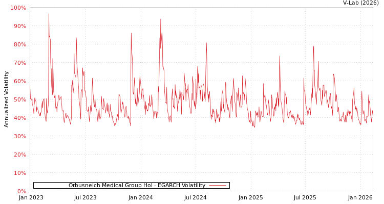 graph of Orbusneich Medical Group Hol EGARCH
