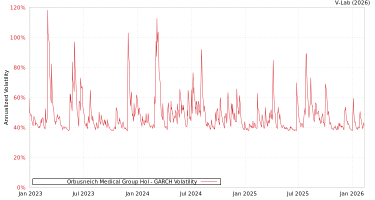 graph of Orbusneich Medical Group Hol GARCH