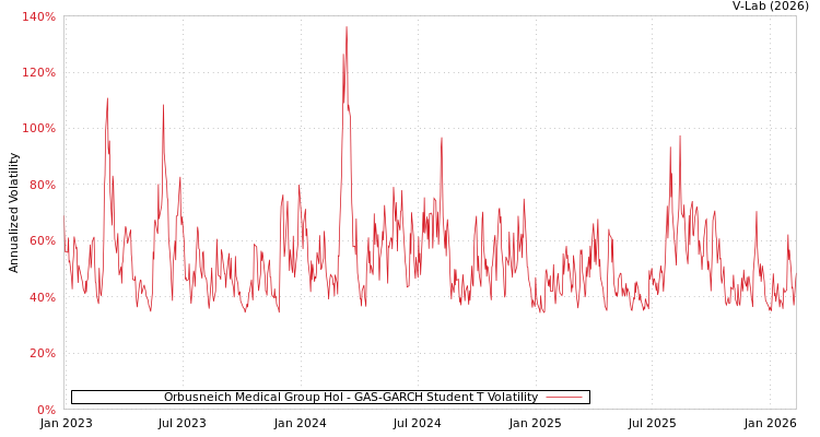 graph of Orbusneich Medical Group Hol GAS-GARCH-T