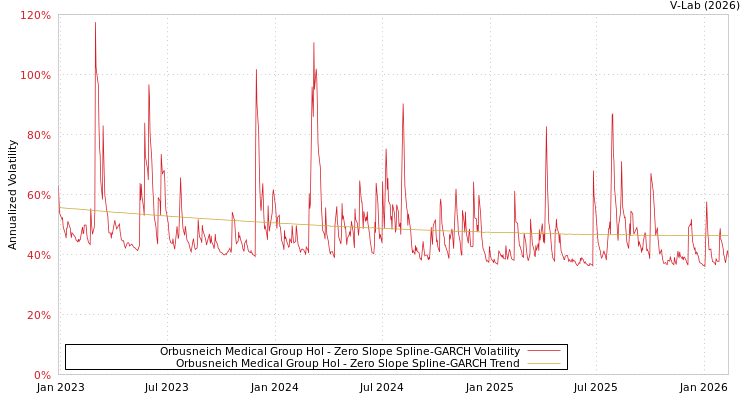 graph of Orbusneich Medical Group Hol S0GARCH