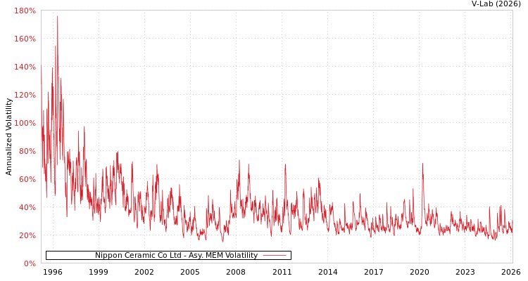 graph of Nippon Ceramic Co Ltd AMEM