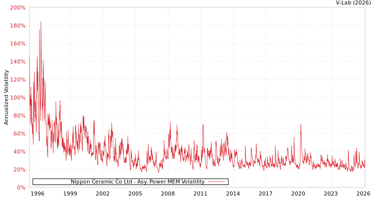 graph of Nippon Ceramic Co Ltd APMEM