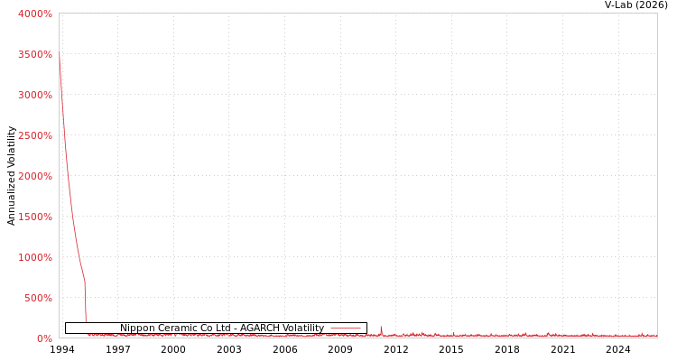 graph of Nippon Ceramic Co Ltd AGARCH