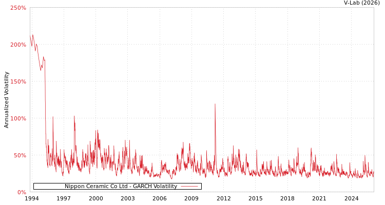graph of Nippon Ceramic Co Ltd GARCH