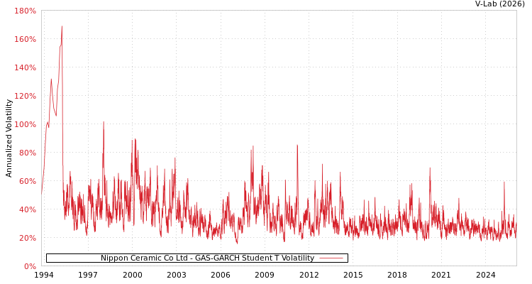 graph of Nippon Ceramic Co Ltd GAS-GARCH-T