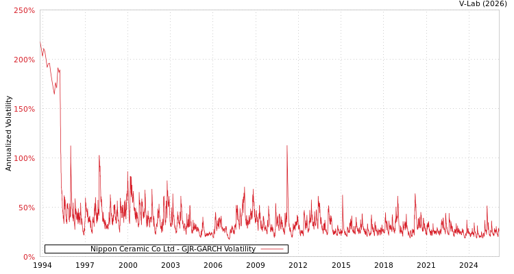 graph of Nippon Ceramic Co Ltd GJR-GARCH