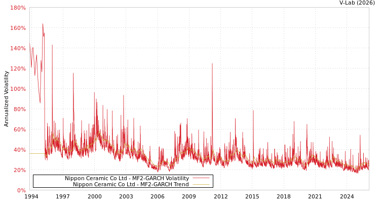 graph of Nippon Ceramic Co Ltd MF2-GARCH