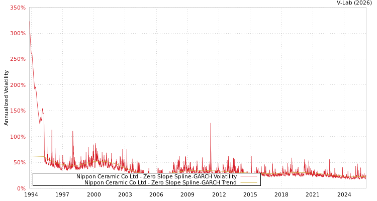 graph of Nippon Ceramic Co Ltd S0GARCH