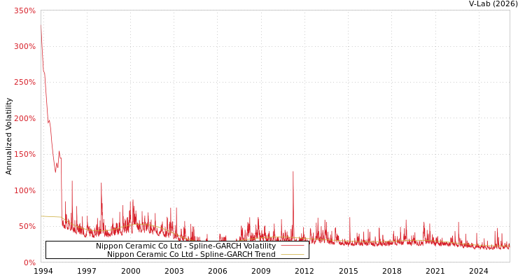 graph of Nippon Ceramic Co Ltd SGARCH