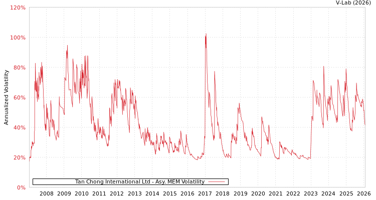 graph of Tan Chong International Ltd AMEM