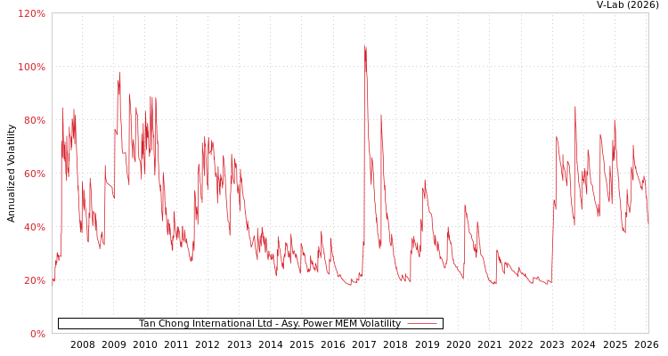 graph of Tan Chong International Ltd APMEM