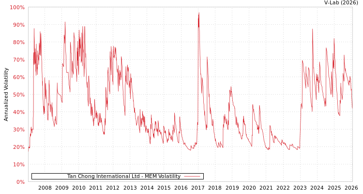 graph of Tan Chong International Ltd MEM