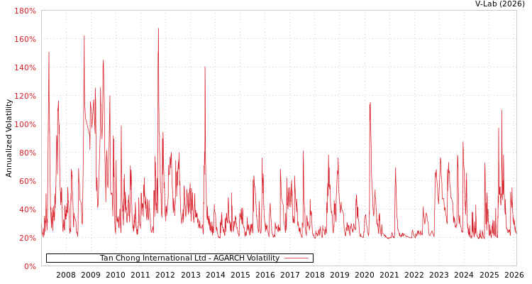 graph of Tan Chong International Ltd AGARCH