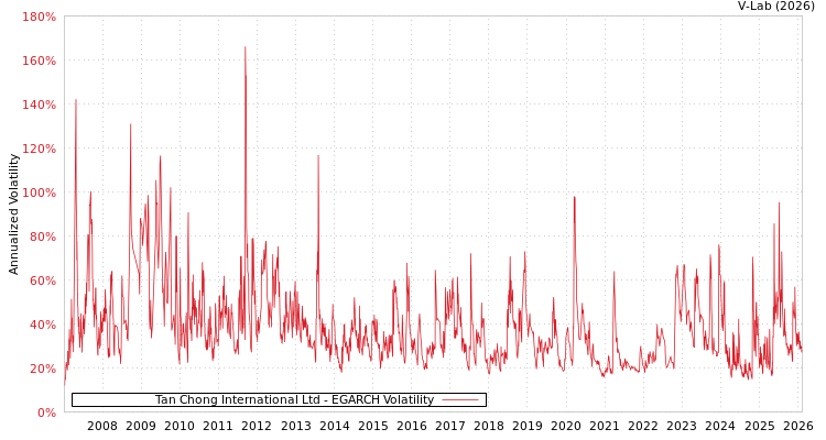 graph of Tan Chong International Ltd EGARCH