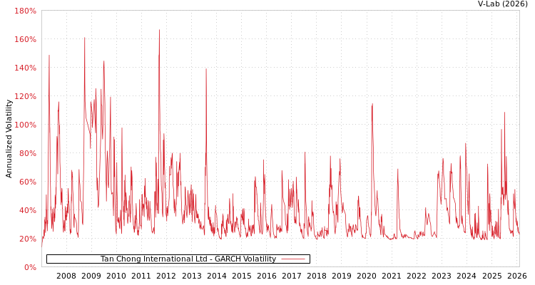 graph of Tan Chong International Ltd GARCH