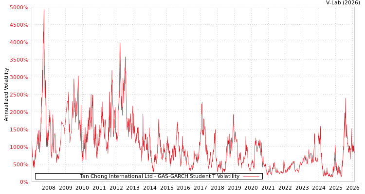 graph of Tan Chong International Ltd GAS-GARCH-T