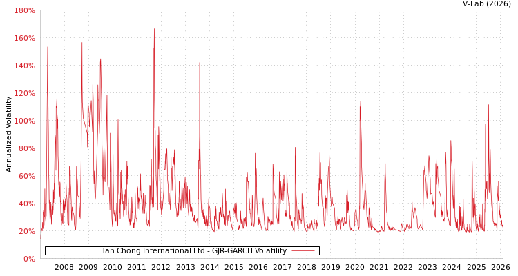 graph of Tan Chong International Ltd GJR-GARCH