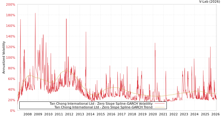 graph of Tan Chong International Ltd S0GARCH