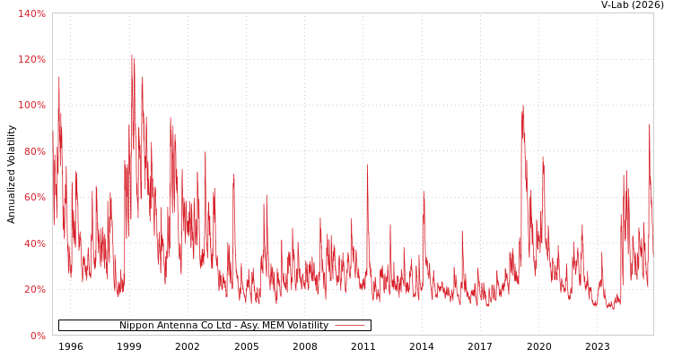 graph of Nippon Antenna Co Ltd AMEM
