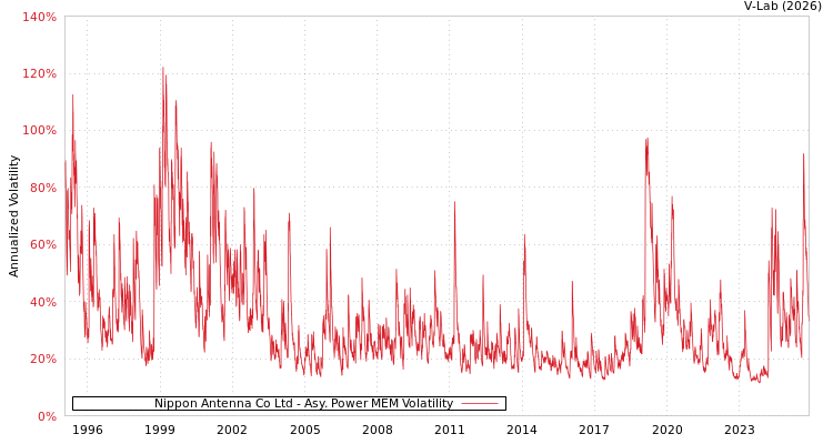graph of Nippon Antenna Co Ltd APMEM