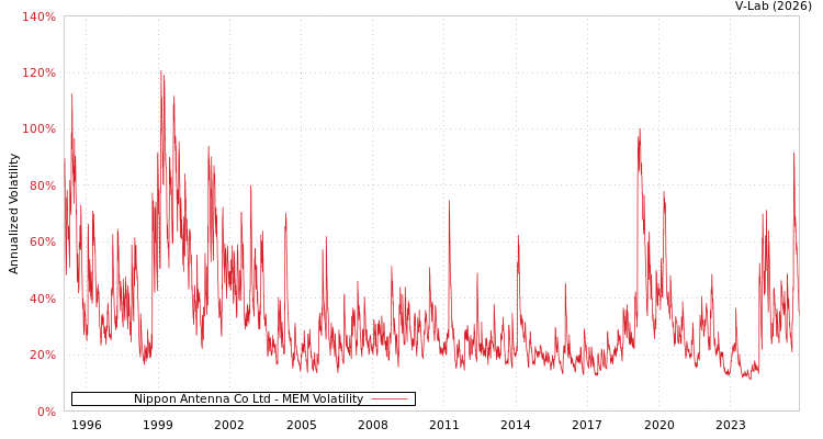 graph of Nippon Antenna Co Ltd MEM