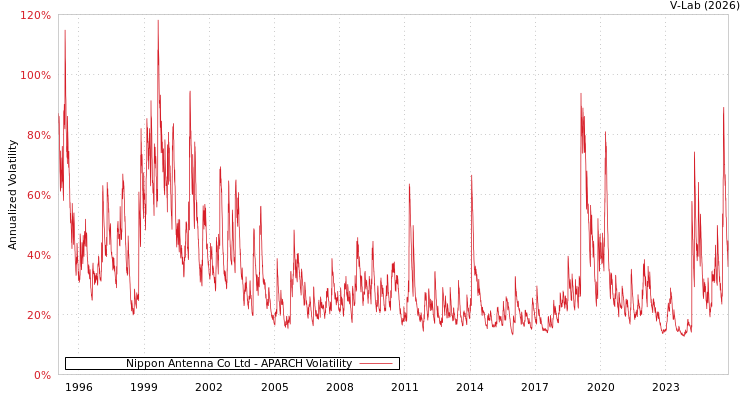 graph of Nippon Antenna Co Ltd APARCH
