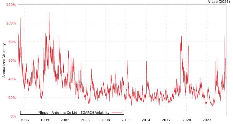graph of Nippon Antenna Co Ltd EGARCH