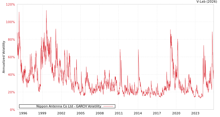 graph of Nippon Antenna Co Ltd GARCH