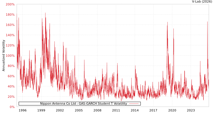 graph of Nippon Antenna Co Ltd GAS-GARCH-T