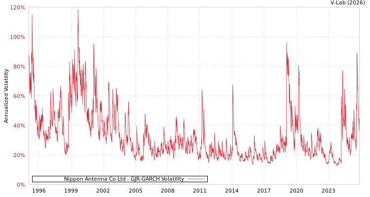 graph of Nippon Antenna Co Ltd GJR-GARCH