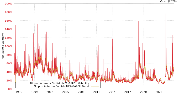 graph of Nippon Antenna Co Ltd MF2-GARCH