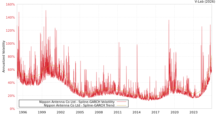 graph of Nippon Antenna Co Ltd SGARCH