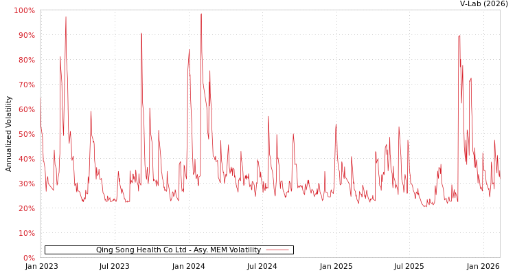 graph of Qing Song Health Co Ltd AMEM