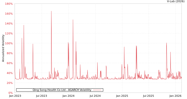 graph of Qing Song Health Co Ltd AGARCH