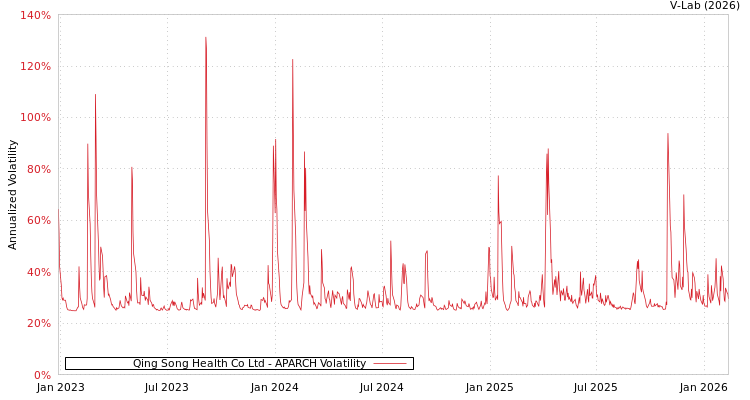graph of Qing Song Health Co Ltd APARCH