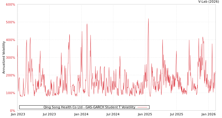 graph of Qing Song Health Co Ltd GAS-GARCH-T