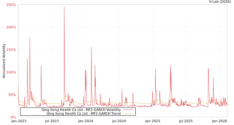graph of Qing Song Health Co Ltd MF2-GARCH