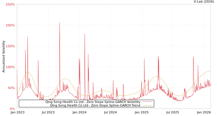graph of Qing Song Health Co Ltd S0GARCH