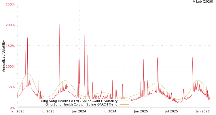 graph of Qing Song Health Co Ltd SGARCH