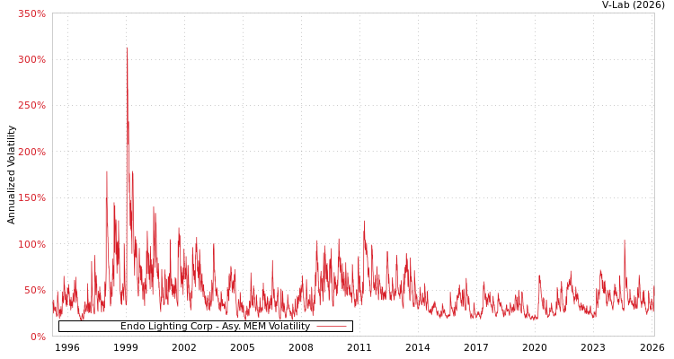 graph of Endo Lighting Corp AMEM