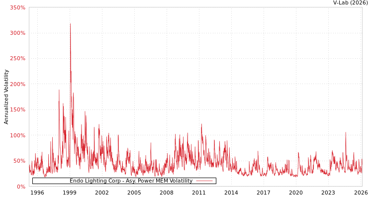 graph of Endo Lighting Corp APMEM