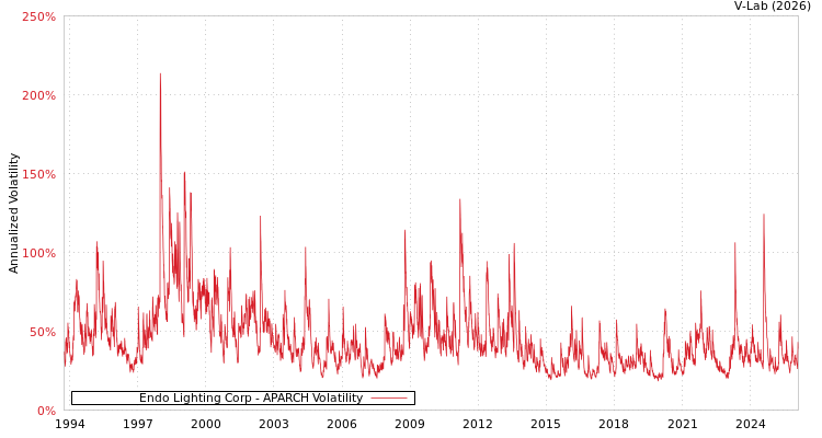 graph of Endo Lighting Corp APARCH