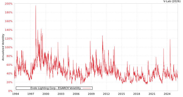 graph of Endo Lighting Corp EGARCH